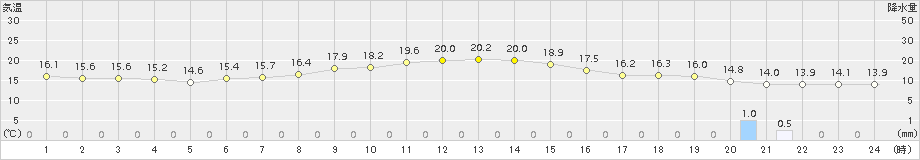 勝沼(>2017年05月17日)のアメダスグラフ