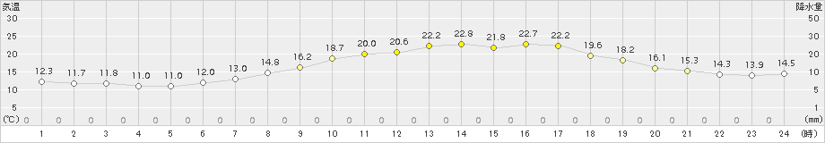 かつらぎ(>2017年05月17日)のアメダスグラフ