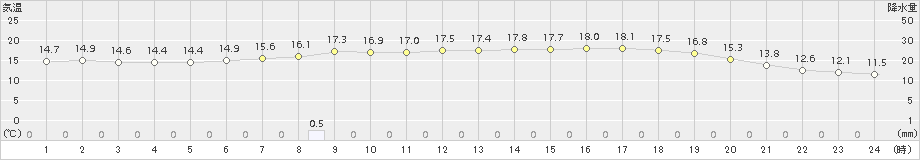 鳥取(>2017年05月17日)のアメダスグラフ