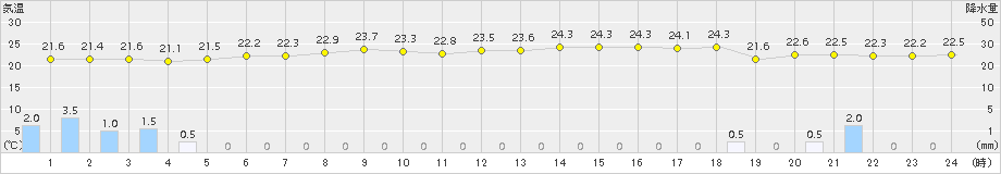 与那国島(>2017年05月17日)のアメダスグラフ