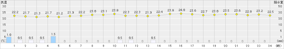 西表島(>2017年05月17日)のアメダスグラフ