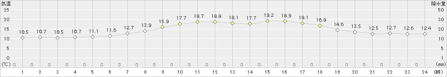 室蘭(>2017年05月18日)のアメダスグラフ