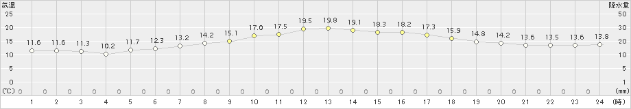 小田野沢(>2017年05月18日)のアメダスグラフ