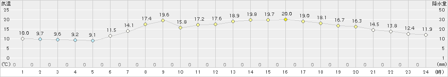 八戸(>2017年05月18日)のアメダスグラフ