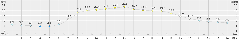 山形(>2017年05月18日)のアメダスグラフ