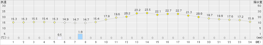 伊勢崎(>2017年05月18日)のアメダスグラフ