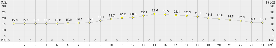 熊谷(>2017年05月18日)のアメダスグラフ