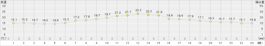 木更津(>2017年05月18日)のアメダスグラフ