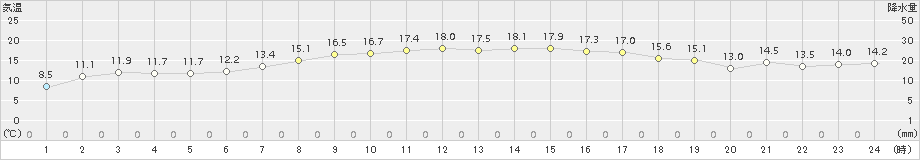 男鹿(>2017年05月19日)のアメダスグラフ