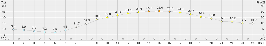 好摩(>2017年05月19日)のアメダスグラフ