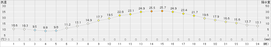 若柳(>2017年05月19日)のアメダスグラフ