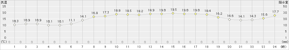 鼠ケ関(>2017年05月19日)のアメダスグラフ