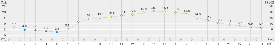 菅平(>2017年05月19日)のアメダスグラフ