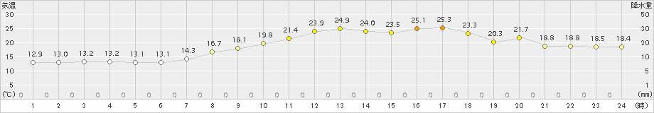 越廼(>2017年05月19日)のアメダスグラフ