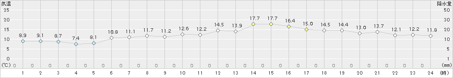 白老(>2017年05月20日)のアメダスグラフ