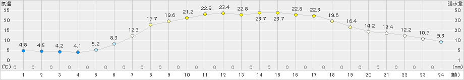 中杵臼(>2017年05月20日)のアメダスグラフ