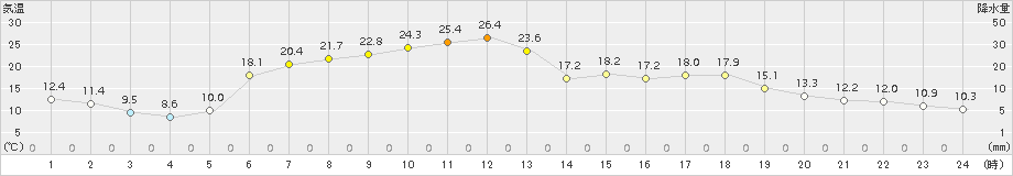 小田野沢(>2017年05月20日)のアメダスグラフ