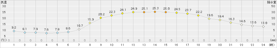 鹿角(>2017年05月20日)のアメダスグラフ