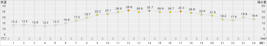 塩釜(>2017年05月20日)のアメダスグラフ