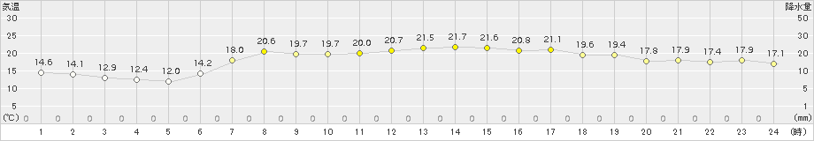 名取(>2017年05月20日)のアメダスグラフ