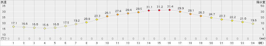 熊谷(>2017年05月20日)のアメダスグラフ