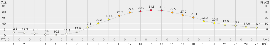 南信濃(>2017年05月20日)のアメダスグラフ