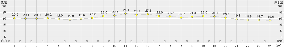 鰐浦(>2017年05月20日)のアメダスグラフ