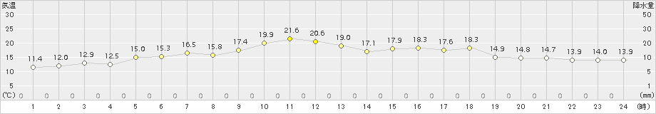 せたな(>2017年05月21日)のアメダスグラフ