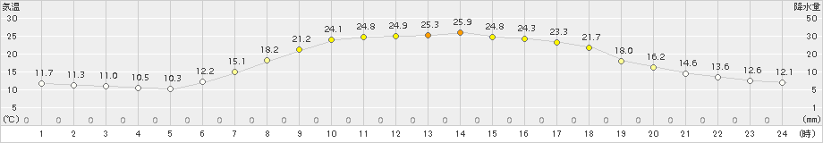 大正寺(>2017年05月21日)のアメダスグラフ