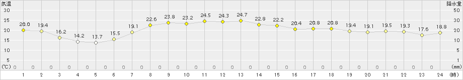 気仙沼(>2017年05月21日)のアメダスグラフ