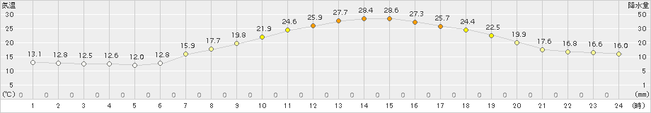 東御(>2017年05月21日)のアメダスグラフ
