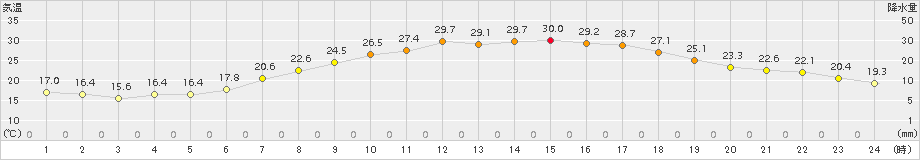 関ケ原(>2017年05月21日)のアメダスグラフ