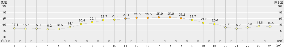 関山(>2017年05月21日)のアメダスグラフ