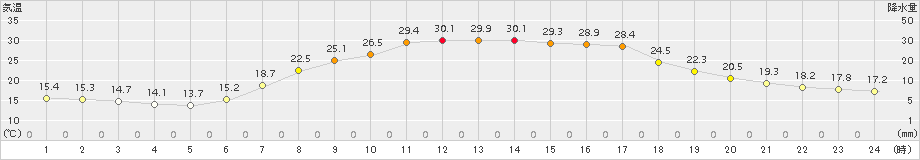 八尾(>2017年05月21日)のアメダスグラフ