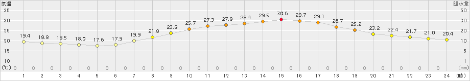 奈良(>2017年05月21日)のアメダスグラフ