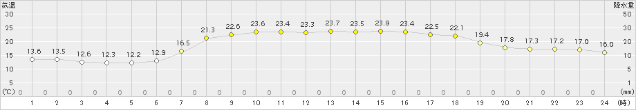 高鍋(>2017年05月21日)のアメダスグラフ