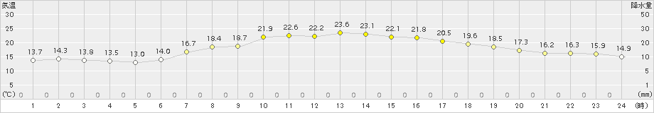 牧之原(>2017年05月21日)のアメダスグラフ