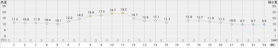 日高門別(>2017年05月22日)のアメダスグラフ