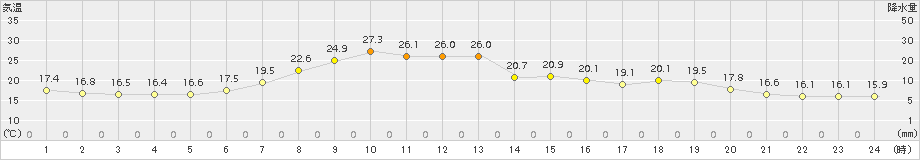 石巻(>2017年05月22日)のアメダスグラフ