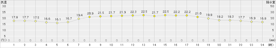 鼠ケ関(>2017年05月22日)のアメダスグラフ