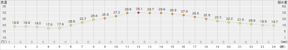 越谷(>2017年05月22日)のアメダスグラフ