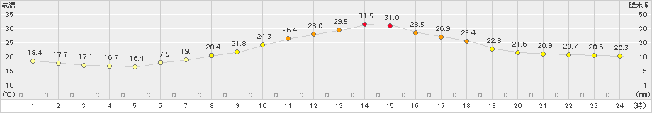 勝沼(>2017年05月22日)のアメダスグラフ