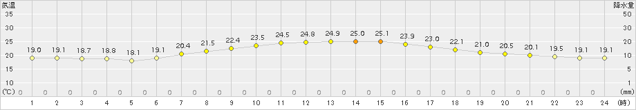 南知多(>2017年05月22日)のアメダスグラフ