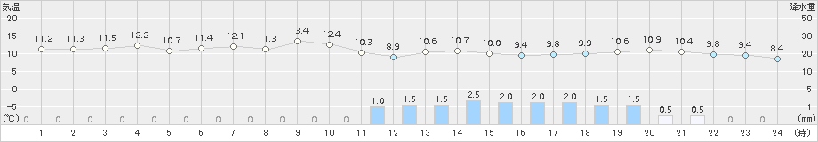 礼文(>2017年05月23日)のアメダスグラフ