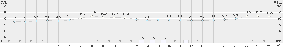 浜頓別(>2017年05月23日)のアメダスグラフ