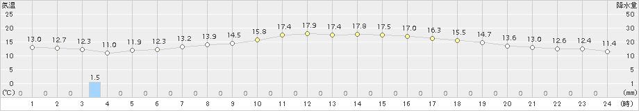 浜益(>2017年05月23日)のアメダスグラフ