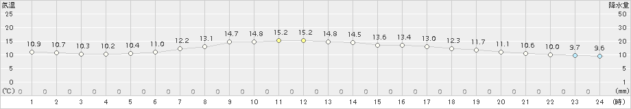 月形(>2017年05月23日)のアメダスグラフ