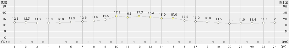 蘭越(>2017年05月23日)のアメダスグラフ