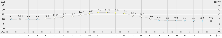 糠内(>2017年05月23日)のアメダスグラフ