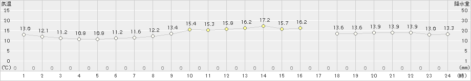 せたな(>2017年05月23日)のアメダスグラフ